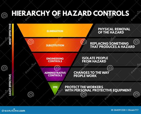 Hierarchy of Hazard Control - System Used in Industry To Minimize or ...