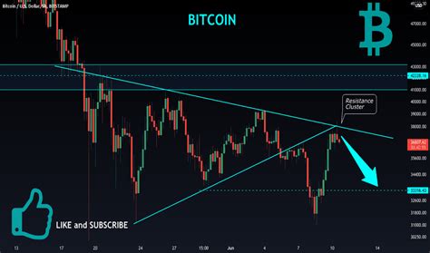 Bitcoin Candlestick Chart Tradingview / Long Lower Shadow Candlestick ...