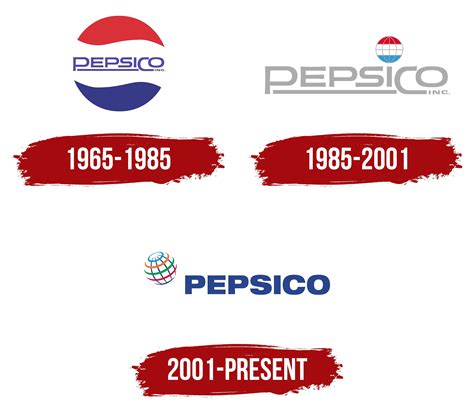 Pepsi Logo Evolution