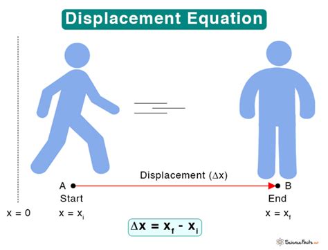 Displacement: Definition, Examples, and Formula