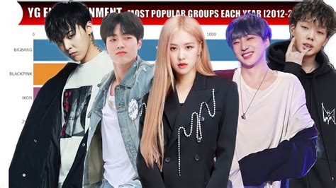 YG ENTERTAINMENT - Most Popular K-Pop Groups Each Year from 2012 to ...