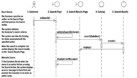 Software engineering: Sequence Diagram