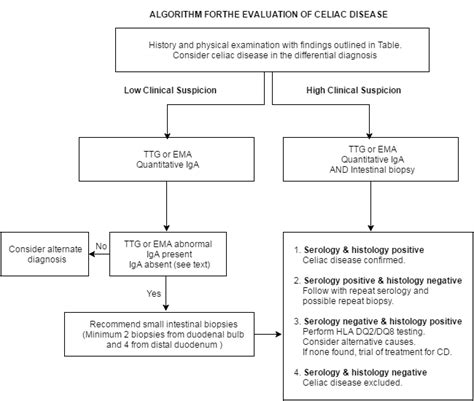 Screening & Diagnosis of Celiac Disease - Canadian Celiac Association