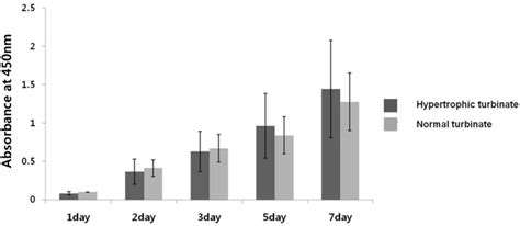 Cellular proliferation was monitored for 7 days. hTMSCs from a ...