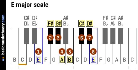 basicmusictheory.com: E major scale