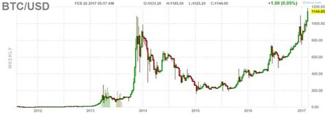 Forex BTC/USD Chart Weekly | Chart, Forex, Bitcoin