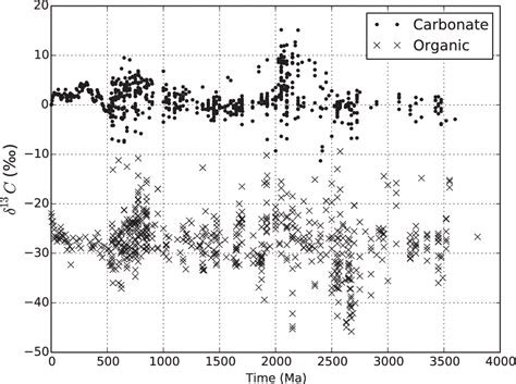 Figure 1 from A statistical analysis of the carbon isotope record from ...