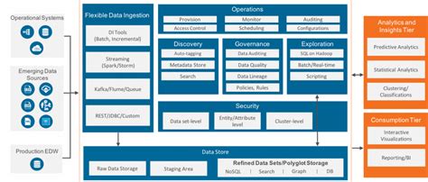 Data Lake Architecture in AWS Cloud | Persistent Systems