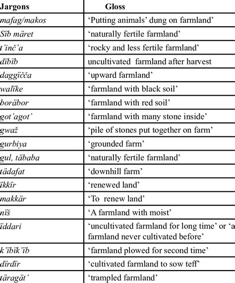 Jargon words which are related to the activities of farmland and the ...