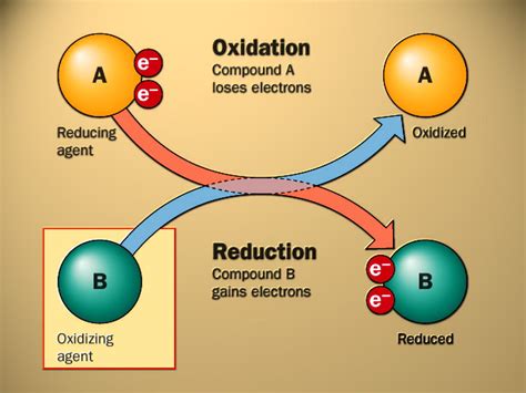 EduMission: Chemistry Form 5: Chapter 3 - Redox Reaction