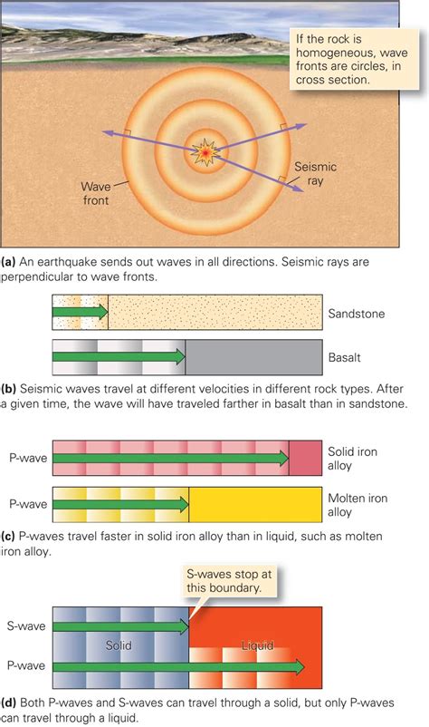 Learning Geology: The Movement of Seismic Waves Through the Earth