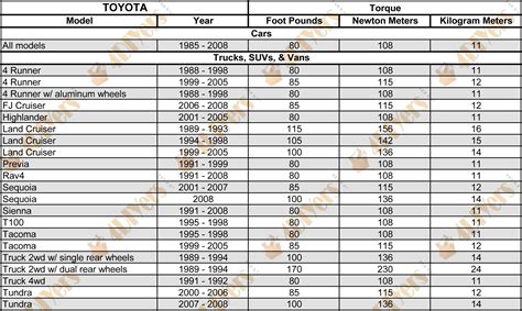 Ford 2003 Expedition Wheel Lug Torque Specs