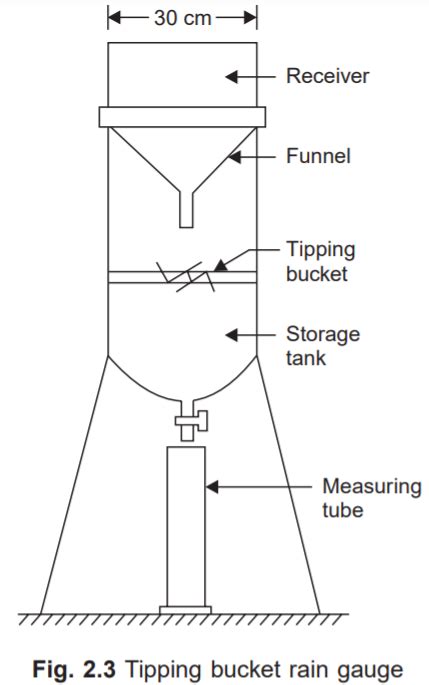 Measurement of Precipitation | Detailed Explanation