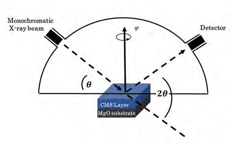 8: Schematic presentation of x-ray diffractometer in í µí¼ − 2í µí¼ ...