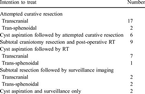 Craniopharyngioma treatment strategies for children in the current ...