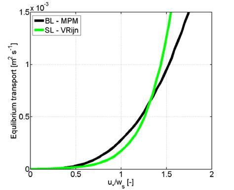 6-Equilibrium values of the bed load (equation 5.7) and the suspended ...