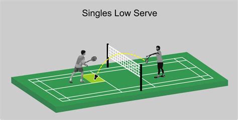 The 4 Fundamental Types of Badminton Serves - BadmintonBites