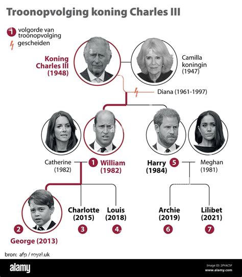 Succession to the throne of King Charles III, overview family tree ...