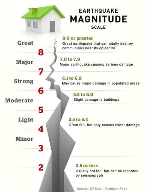 Earthquake Scale Magnitude And Intensity - Magnitude Intensity Pacific ...