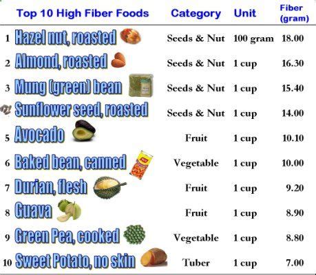 High fiber foods, Fiber foods, Fiber rich foods