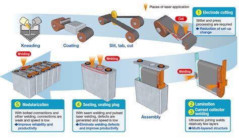 Lithium-ion batteries | Automotive (EV related parts) sector ...