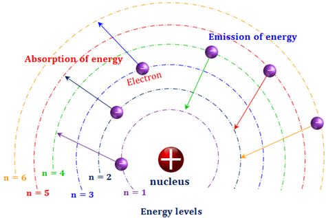 Bohr Atomic Model Of Hydrogen