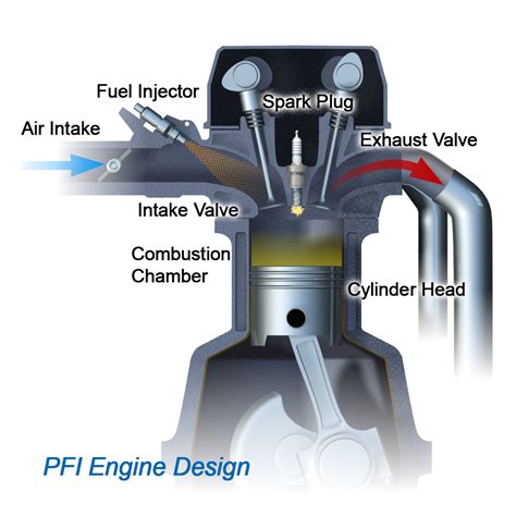 Is there a difference between PFI and GDI? | Afton Chemical