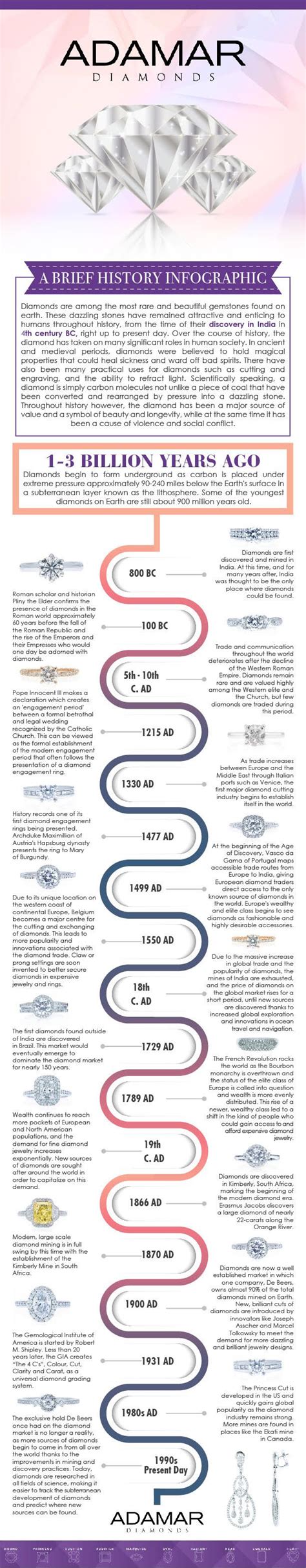 A Brief History of Diamonds: Infographic | Infographic, Diamond ...