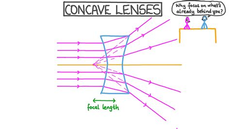 Convex Concave Lens: Key Differences, Pros Cons, Examples , 47% OFF