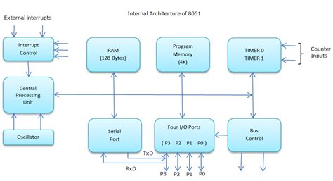 89v51RD2 Architecture Block Diagram - BINARYUPDATES.COM