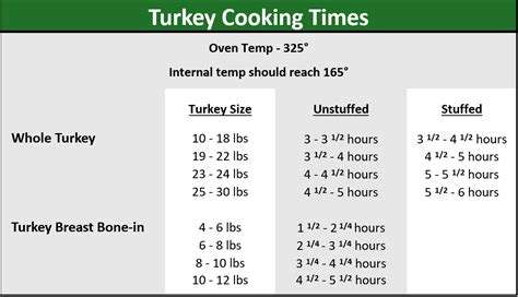 Turkey Cooking Chart B - Adams Fairacre Farms