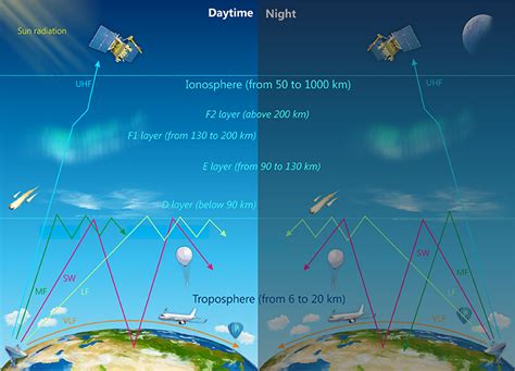 About the Earth's ionosphere