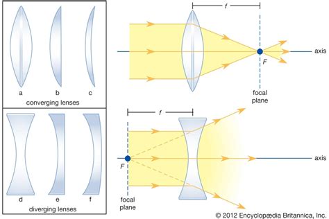 Convex Concave Lens: Key Differences, Pros Cons, Examples , 47% OFF