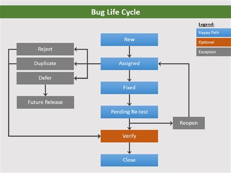 Bug Life Cycle - Quick Guide to Defect Life Cycle - Reqtest