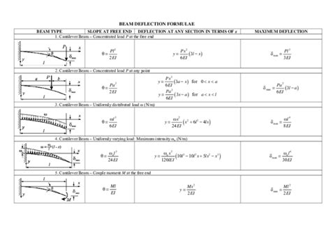 Max Deflection Of Cantilever Beam Formula - The Best Picture Of Beam