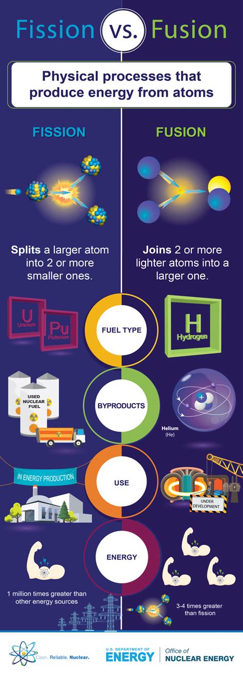 Infographic: Fission vs. Fusion: What's the Difference | Department of ...