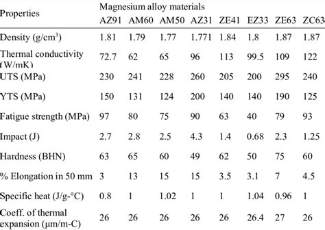 Magnesium alloy materials and its properties [Kumar and Suman (2014 ...