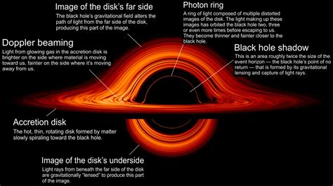 'They're spheres': Black holes aren't holes | Black hole, Black hole ...