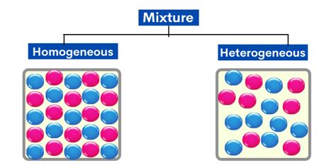 What is Mixture, Homogeneous Mixture, Heterogeneous Mixture with Examples