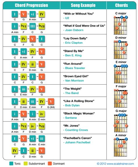 The Most Common Chord Progressions - Global Guitar Network