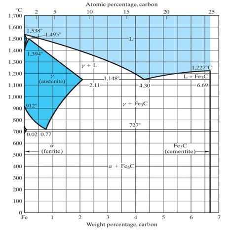 Solved The Fe-Fe3C phase diagram is shown on next page. Even | Chegg.com