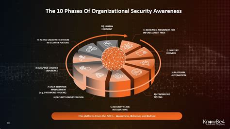 The 10 Phases Of Organizational Security Awareness