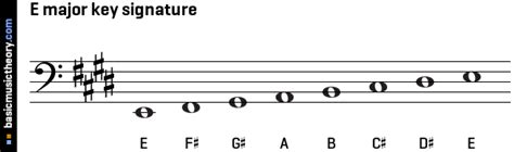 basicmusictheory.com: E major key signature