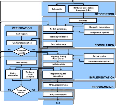 DESIGN PROCESS OF FPGA-BASED SYSTEMS | Download Scientific Diagram