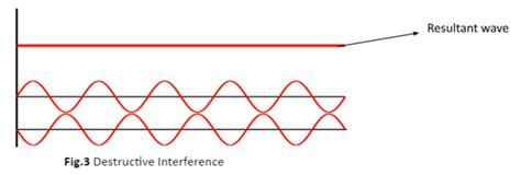 Wave Interference - Lesson - HelpTeaching.com