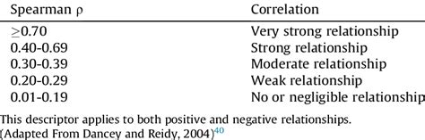 Interpretation Table of Spearman Rank-Order Correlation Coefficients ...