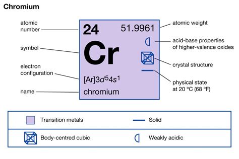 Chromium Electron Configuration (Cr) with Orbital Diagram