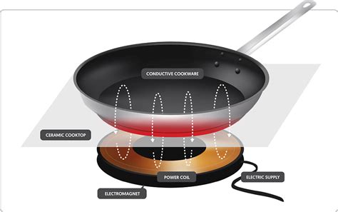 What Is Induction Cooking: Definition, Pros, Cons, & More