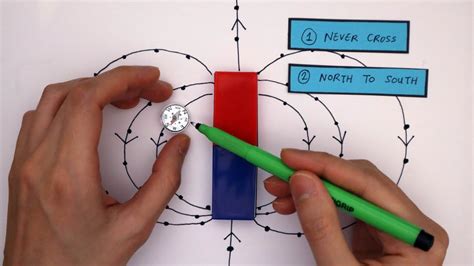 Plotting Magnetic Field Lines GCSE Physics Required Practical - YouTube