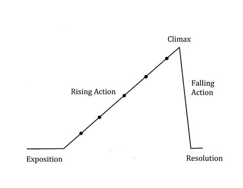 Explanation And Example Of Plot Diagram